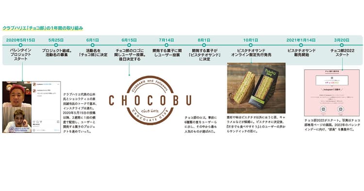 インスタライブでファンと商品開発!? クラブハリエの「チョコ部」が人気に