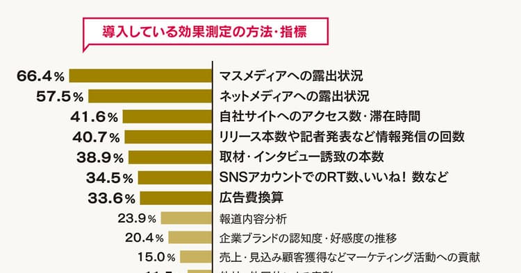 広報効果測定について、現在の課題やお悩みは?