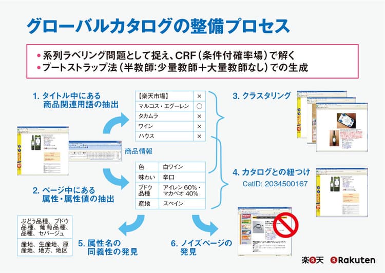 データ解析は、楽天の経営をいかに変えたか?