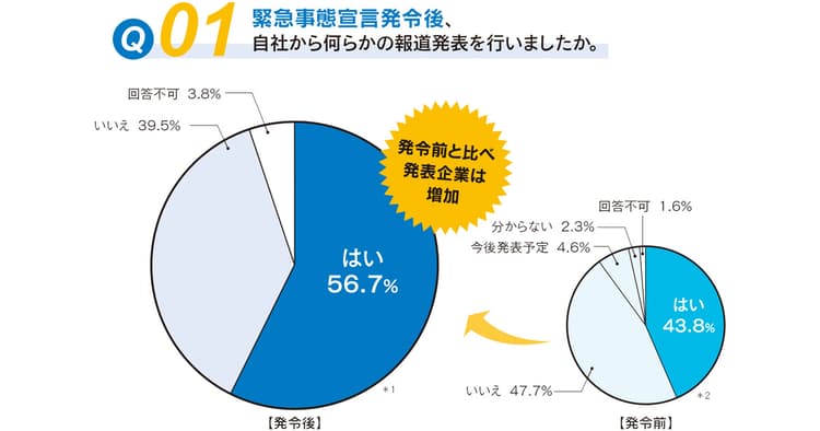 157社に聞いた!緊急事態宣言の発令を受けての広報対応アンケート(1)