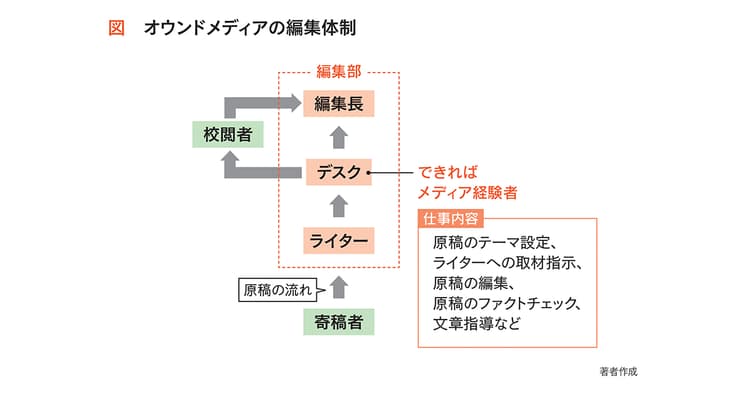 オウンドメディアは「デスク」が鍵 編集部の体制を整えるには