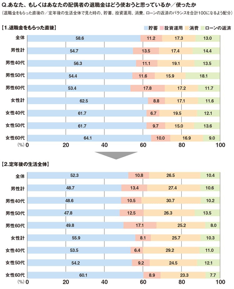 60代男性の退職金の使い道、全体の17%を投資運用へ