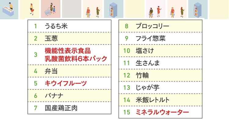 読売広告社が提案 「節約志向と質重視.、どちらも取り込む店頭陳列」