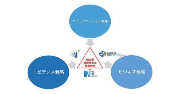 グローバルニュートリショングループ、アイメックRD、インテグレートが業務提携他、広告界イベント&新商品情報