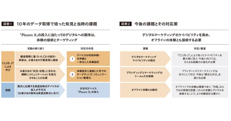 JTが実践する「LTVを高めるデジタルマーケティング」とは?