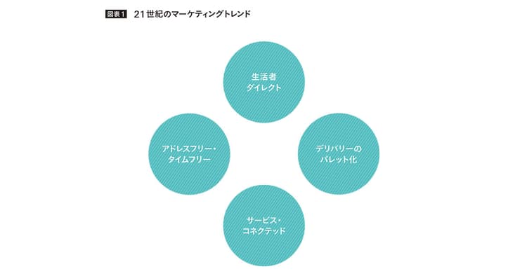 「家と会社の往復」だけじゃない ユビキタス時代の『4G』のマーケティング