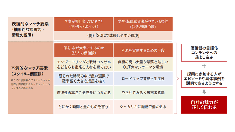 「パーパスだけでは、もう選ばれない」価値観に共感を促す採用広報の設計とは