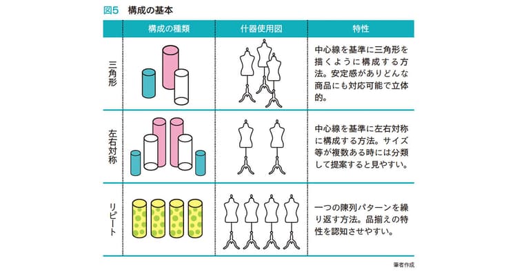 商品を分かりやすく、効果的に見せる 店舗売上を左右するVMDとは何か?