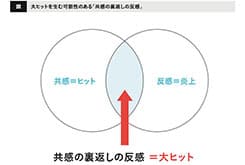 ソーシャル時代にヒットするコピーとは?