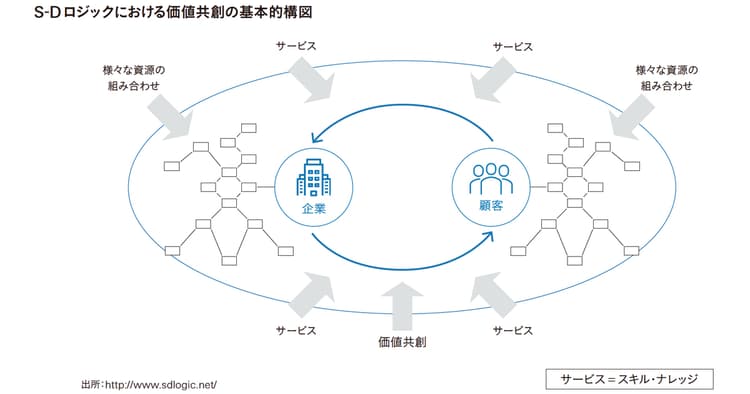 サービス・ドミナント・ロジックの視点から考える、商品開発