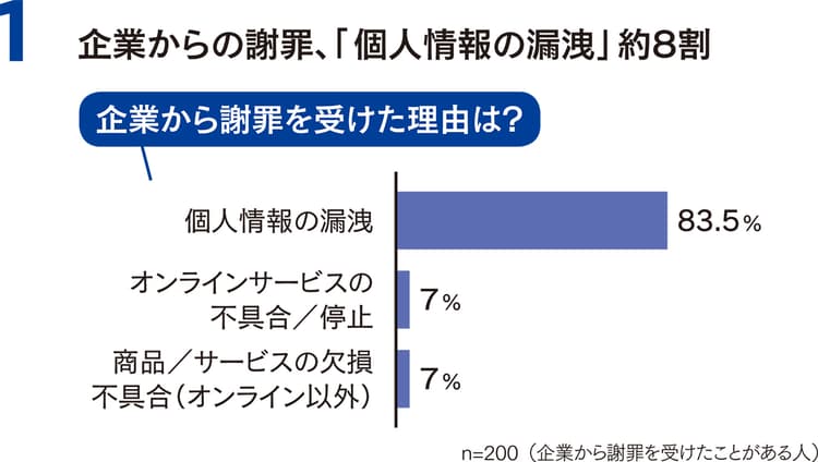 消費者が求めるお詫びの品と企業の対応にズレ