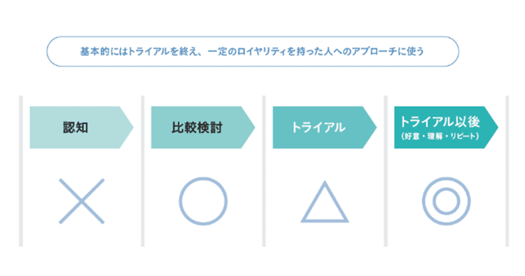 ユーザーと商品・企業の出合い方とは?SNSマーケティングの成功確率を高める方法