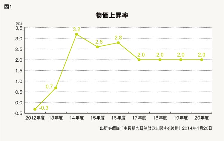 「脱デフレ」に騙されない!アベノミクスと価格戦略