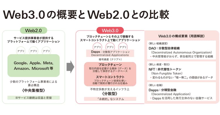 新たに拓かれるWeb3.0時代は社会、マーケティングをどう変えるのか