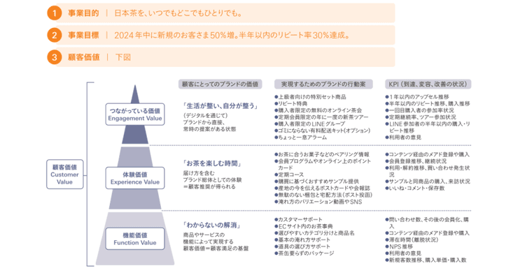 縁をひとつも無駄にしない!KPIは顧客との「対話」のための道標
