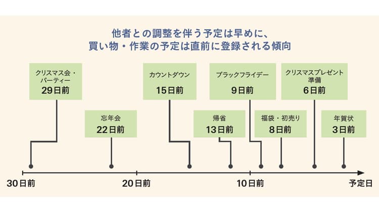 年末商戦の「仕込みどき」はいつか? 生活者が動く前に捉える、広告接点設計の新視点