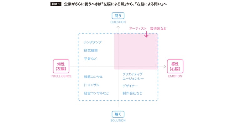 『問い』とその実行にはマインドセットと文化の醸成も不可欠