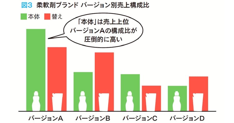 詰め替えあり生活用品の陳列 「本体」の定番配荷って、必要?