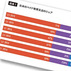 オンライン広告戦争の勝者はFacebookかGoogleか アドビ「デジタル広告&ソーシャルインテリジェンスレポート」