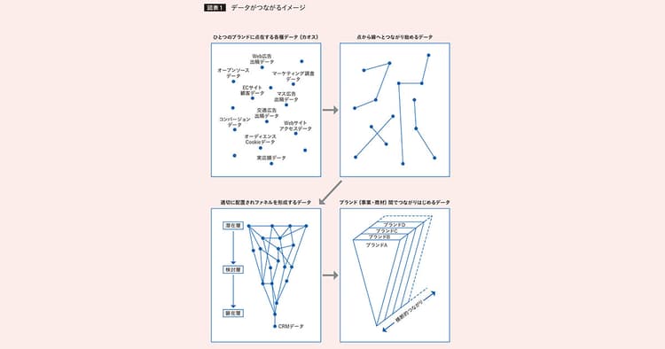 デジタル時代のマーケティングだから考える、チーム編成のあり方