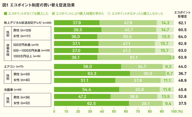 歴史は繰り返す!過去事例に学ぶ ――そのとき、消費者・企業はこう動いた〜2009年エコカー減税・家電エコポイント制度〜