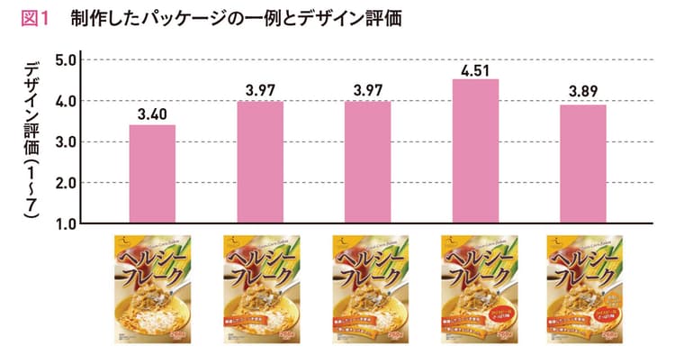 どれくらい情報が増えると反応は減る? パッケージにおける最適な情報量
