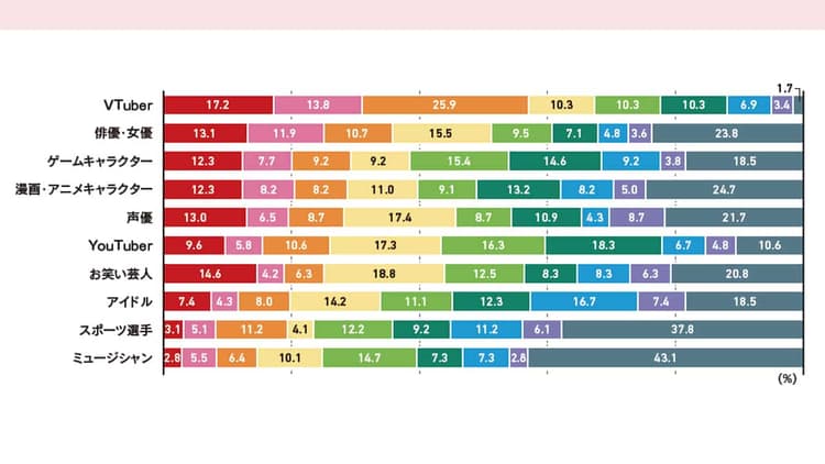 支出額、時間、精神状態……消費のリアルを把握せよ 数字で見る「推し活市場」 2026