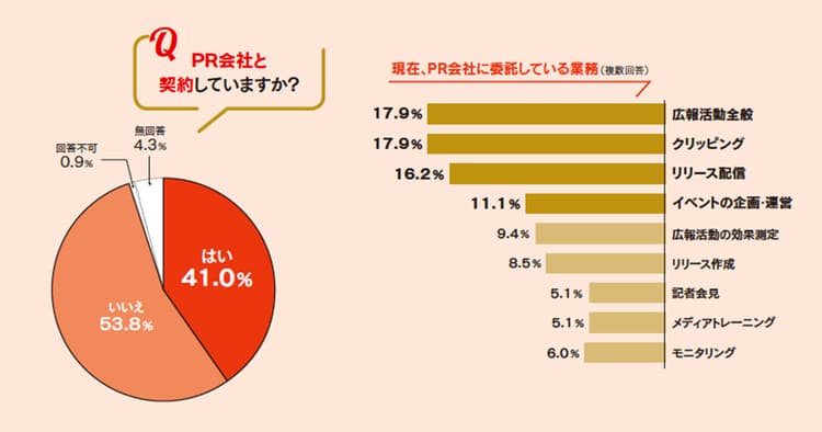 広報業務の外部委託 課題に感じていることは?