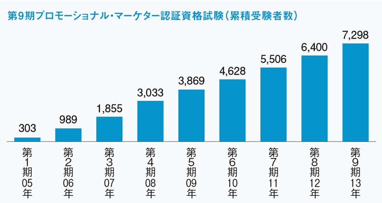 開始9年で7000人以上が受験した、プロモーショナル・マーケター資格試験