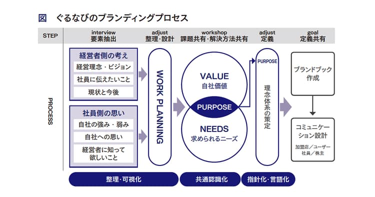 ぐるなびのリブランディング 存在意義の可視化で再成長へ