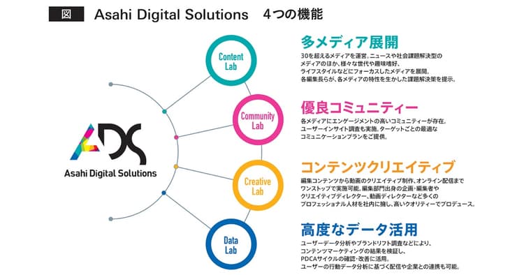 朝日新聞社「ADS」でコンテンツマーケティングを支援