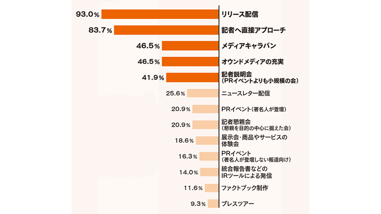 継続的な発信で新たなリレーション構築へ “メディア露出の意義”を再検討する企業も