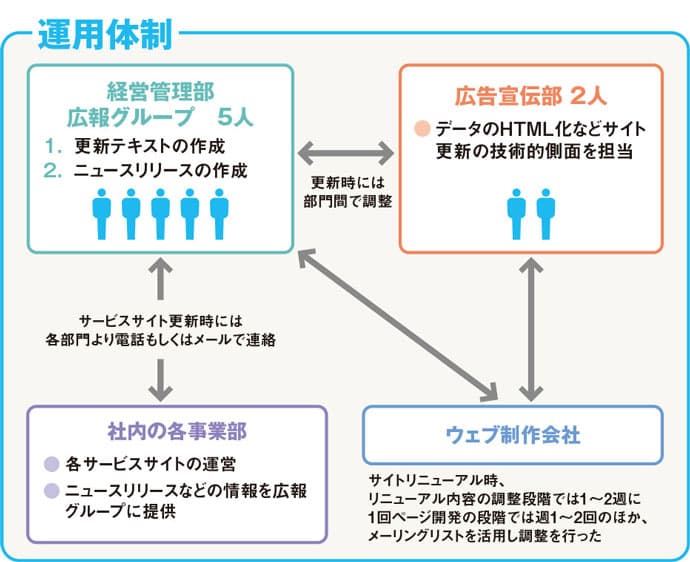 広報グループと広告宣伝部が連携、更新頻度が増加