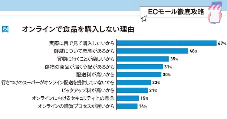 オンラインを主要な販売チャネルにするために 食料品メーカーが知っておくべき売上拡大のポイント