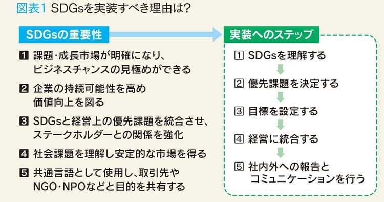 2018年は「SDGs実装元年」 企業はいかに推進すべきか