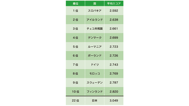 ESGへの取り組みに関する世界的調査 日本は22位に