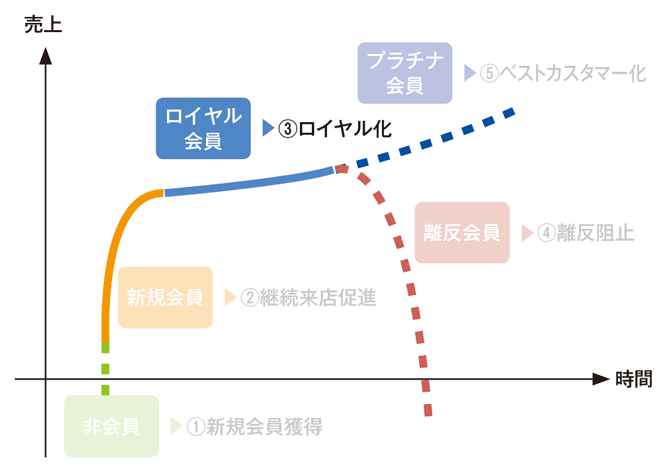 顧客会員化のための五つのステージ/ロイヤル化編