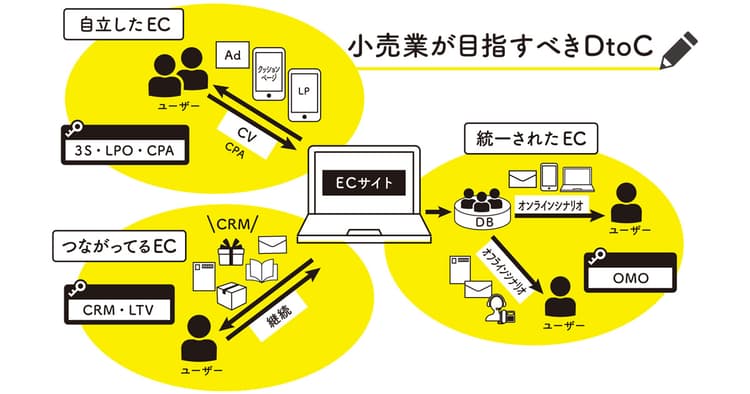 オンラインでの販売チャネル構築のために 勝てるeコマースの始め方