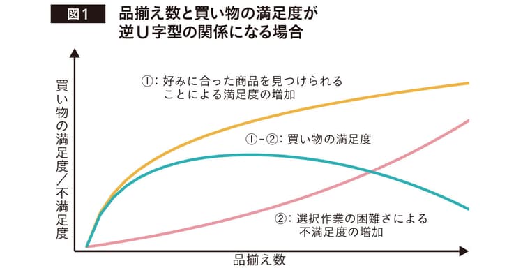「多すぎる選択肢」は買い物体験の満足度にどう影響を与えるのか