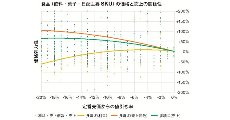 そんなに価格下げるなら、販促頻度増やしてよ