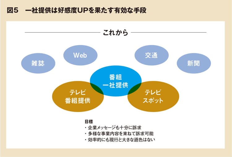 大手広告主のテレビ出稿「一社提供」復活なるか?