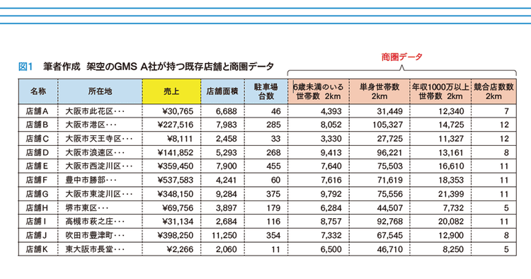 【戦略立案】もし関西に拠点がある架空の総合スーパーA社が、東京に旗艦店を出すなら?