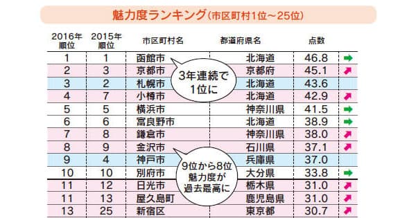 年に1度の「自治体の通信簿」発表 2016年は石川県・金沢市が上昇