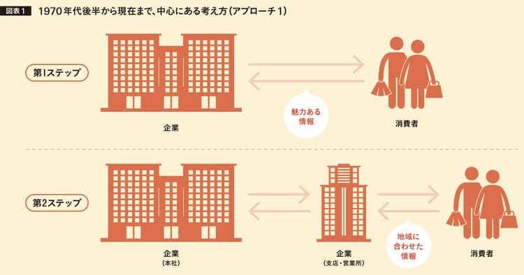 今日的な環境における、エリア・マーケティングを考える