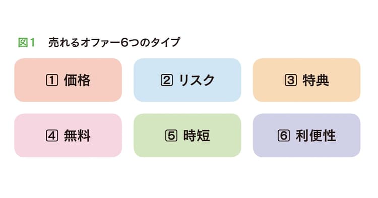 「どうして売れない?」がコトバで好転 「売れるオファー」の作り方