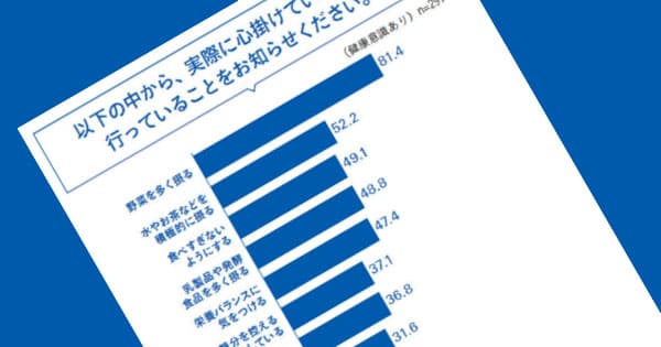 男性より女性が健康を意識? 60代では90%が朝食を食べる!