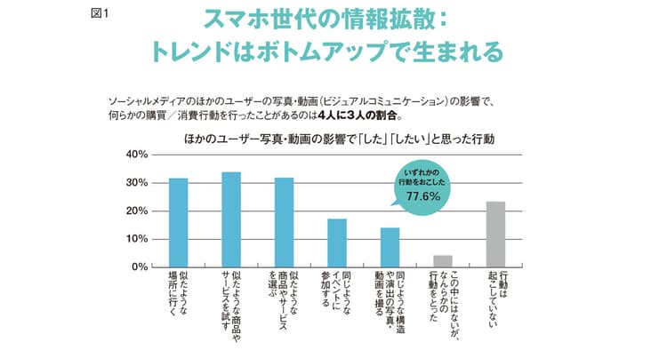 ソーシャルメディアが体験の解像度を上げる 販促のポテンシャルはどう変わるか
