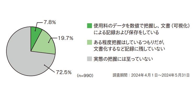 中小企業、約7割がCO2排出量の把握に至らず