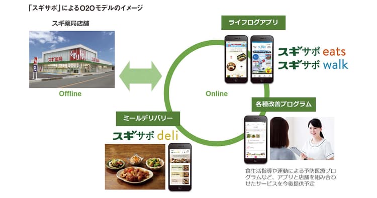 店外にも顧客との強い接点 スギ薬局のアプリ活用