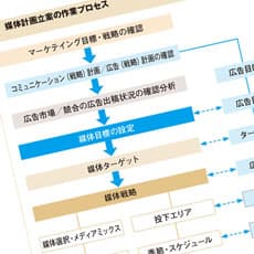 媒体計画から評価まで、メディアプランニングの実践
